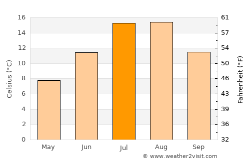 Şenkaya average temperature in July
