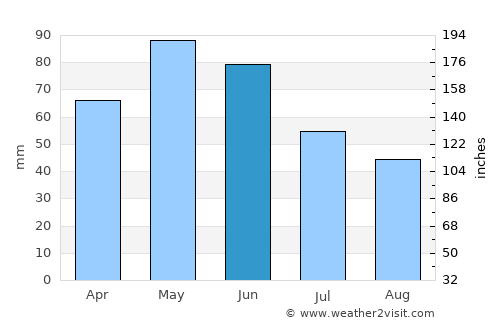 Şenkaya average rain in June