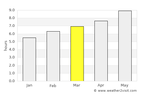 Şenkaya average rain in March