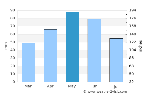 Şenkaya average rain in May
