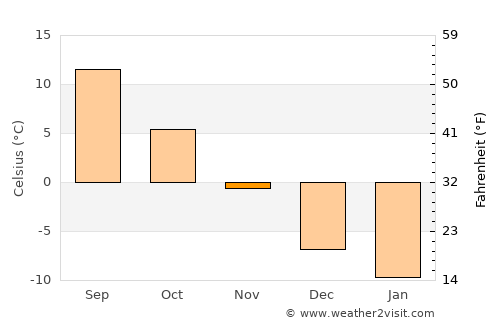 Şenkaya average temperature in November