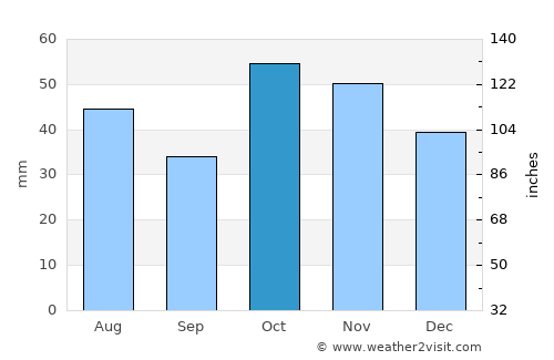 Şenkaya average rain in October