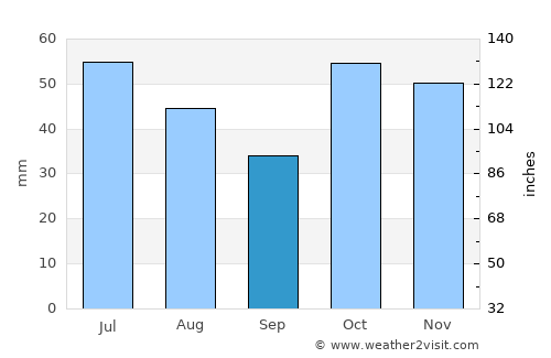Şenkaya average rain in September