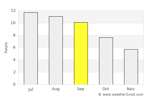 Şenkaya average rain in September