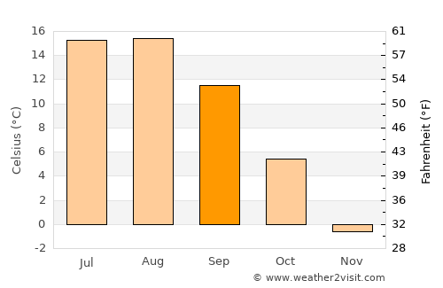Şenkaya average temperature in September