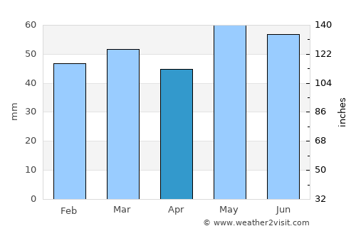 Senlis average rain in April