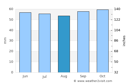 Senlis average rain in August