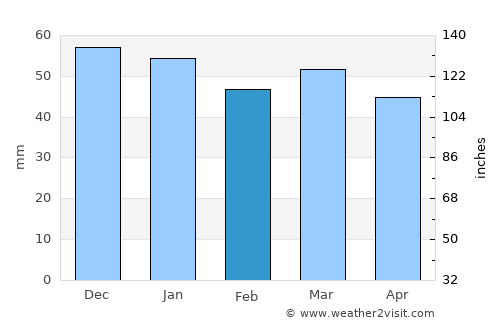 Senlis average rain in February