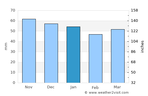 Senlis average rain in January