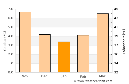 Senlis average temperature in January