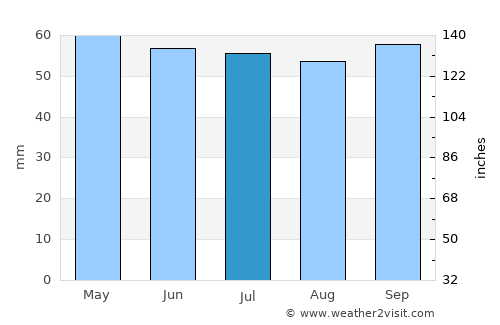 Senlis average rain in July
