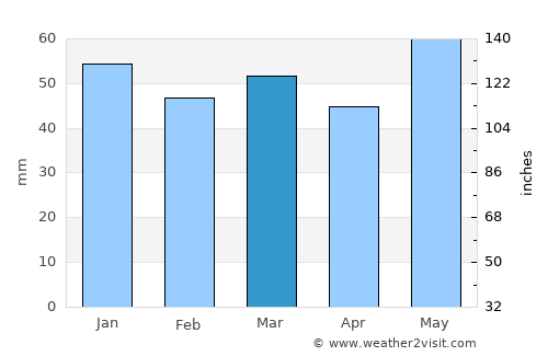 Senlis average rain in March