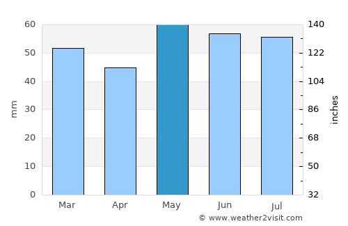 Senlis average rain in May