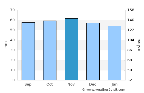 Senlis average rain in November