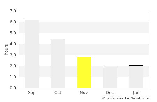 Senlis average rain in November