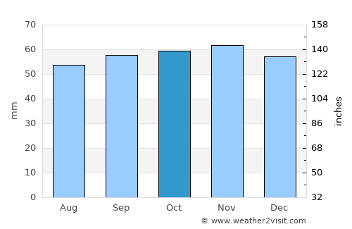 Senlis average rain in October