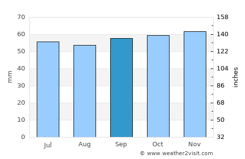 Senlis average rain in September
