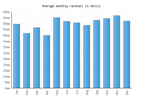 Senlis monthly rainfall chart (mm)