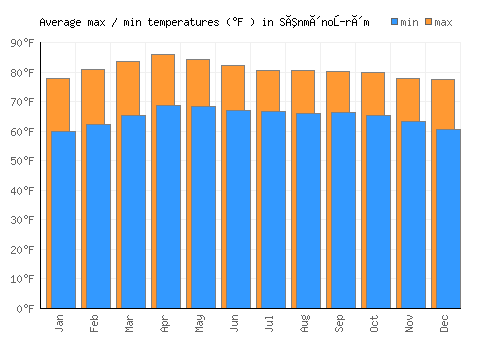 Sênmônoŭrôm average minimum / maximum temperatures (Fahrenheit)