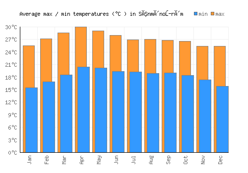 Sênmônoŭrôm average minimum / maximum temperatures (Celsius)