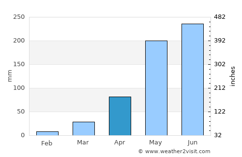 Sênmônoŭrôm average rain in April