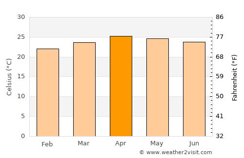Sênmônoŭrôm average temperature in April