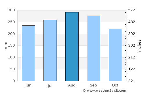 Sênmônoŭrôm average rain in August