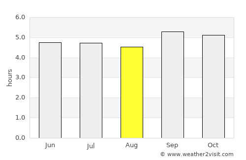 Sênmônoŭrôm average rain in August
