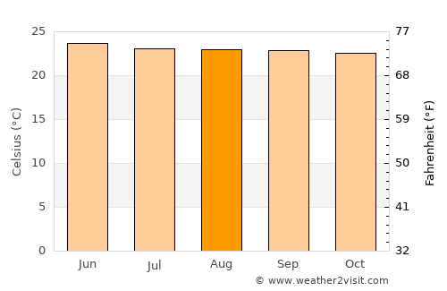Sênmônoŭrôm average temperature in August