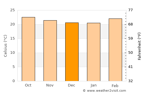 Sênmônoŭrôm average temperature in December