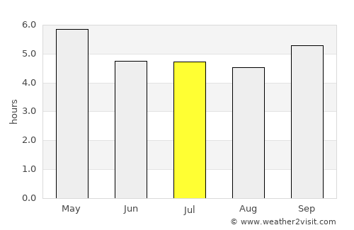 Sênmônoŭrôm average rain in July