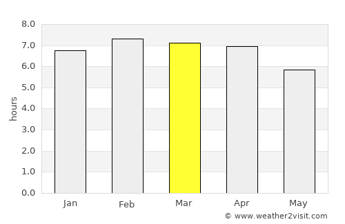 Sênmônoŭrôm average rain in March