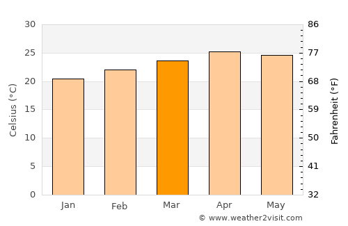 Sênmônoŭrôm average temperature in March