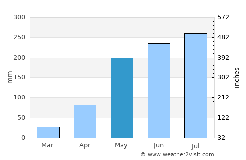 Sênmônoŭrôm average rain in May