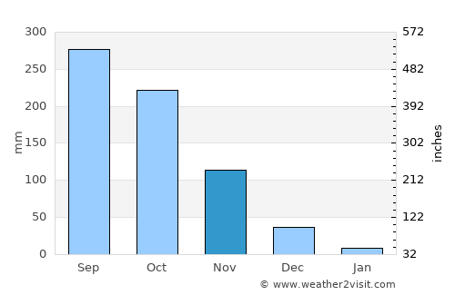 Sênmônoŭrôm average rain in November