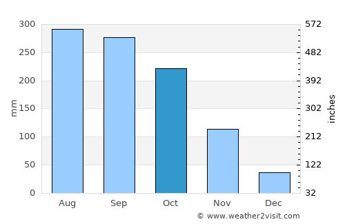 Sênmônoŭrôm average rain in October