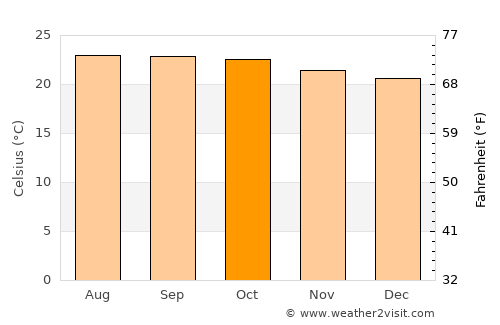 Sênmônoŭrôm average temperature in October