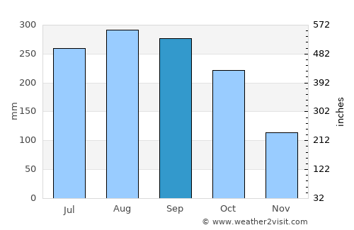 Sênmônoŭrôm average rain in September