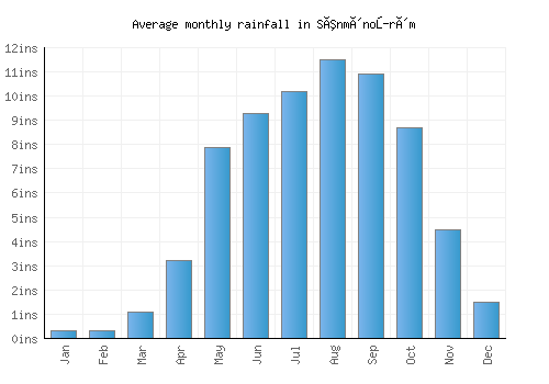 Sênmônoŭrôm monthly rainfall chart (inches)