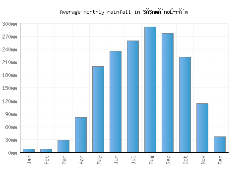 Sênmônoŭrôm monthly rainfall chart (mm)