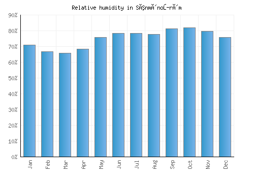 Sênmônoŭrôm relative humidity averages