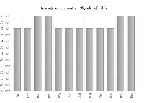 Sênmônoŭrôm average winspeed by month (mph)