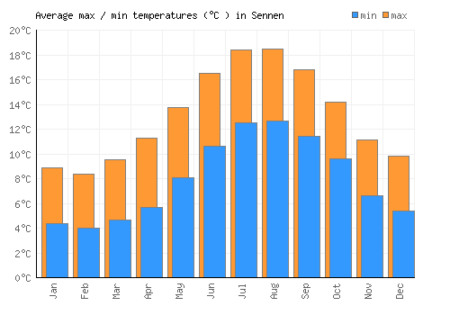 Sennen average minimum / maximum temperatures (Celsius)