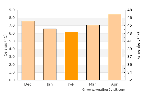 Sennen average temperature in February