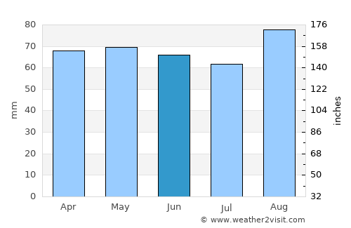 Sennen average rain in June