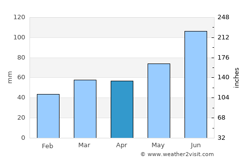 Senneterre average rain in April