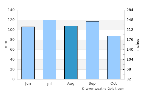 Senneterre average rain in August