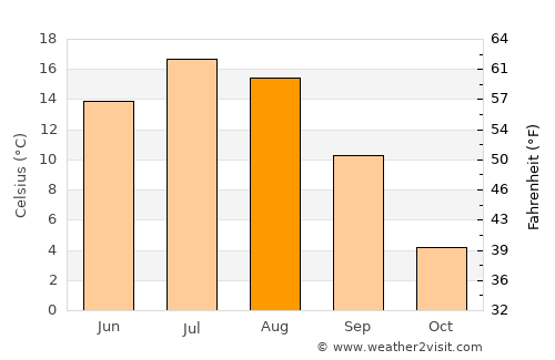 Senneterre average temperature in August
