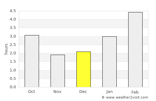 Senneterre average rain in December