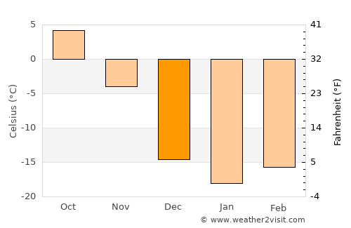 Senneterre average temperature in December